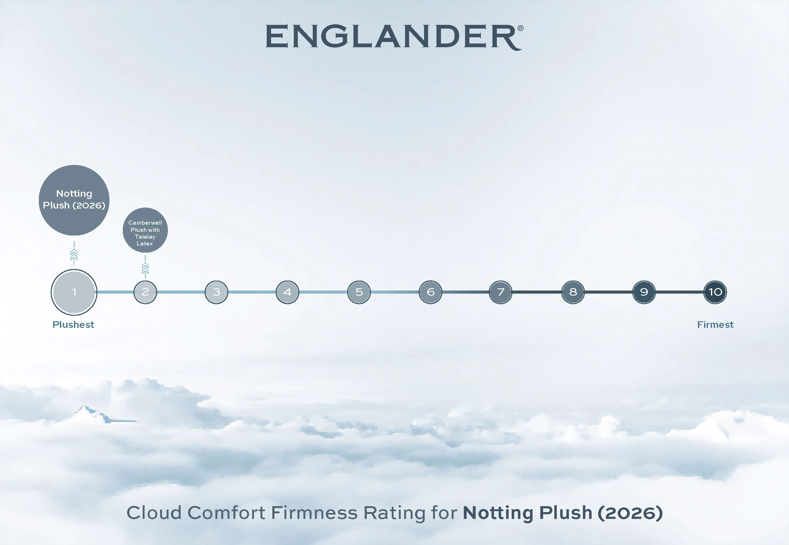 Notting Mattress by Englander - Image 8