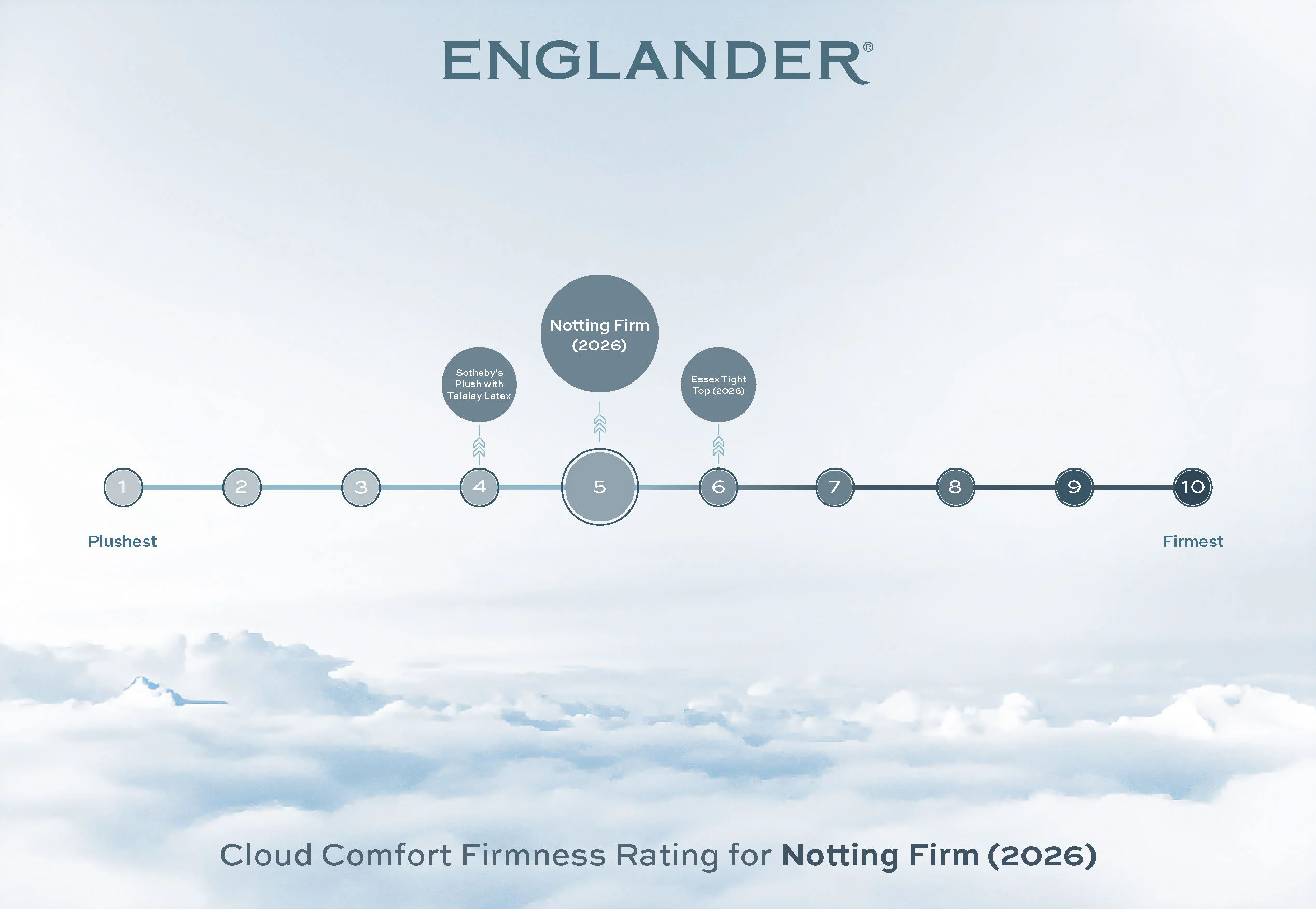 Notting Mattress by Englander - Image 9