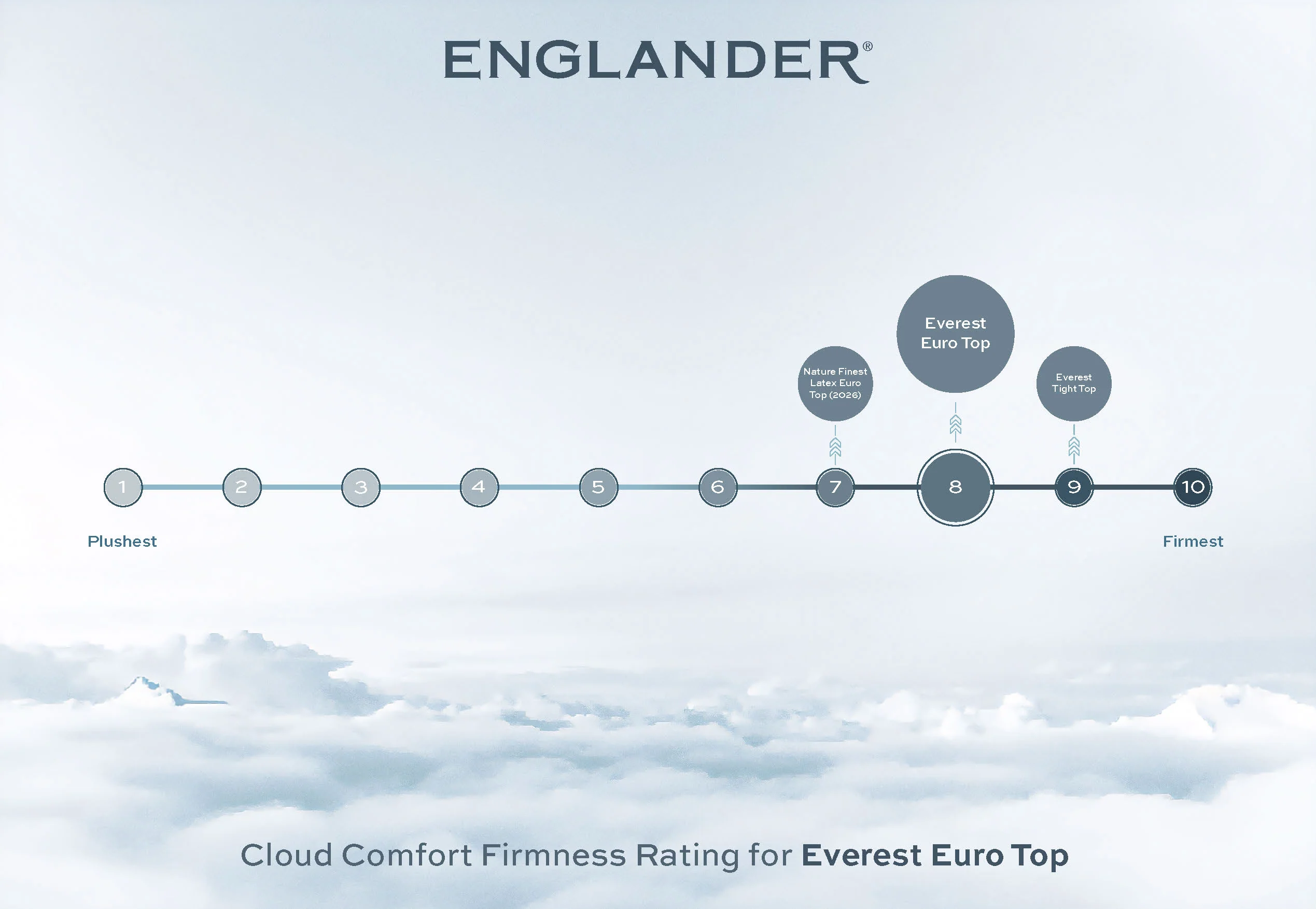 Everest Euro Top Mattress by Englander - Image 5