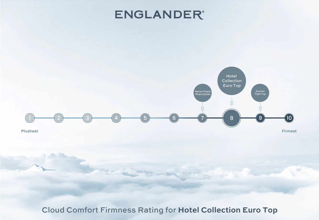 Hotel Collection Euro Top Mattress by Englander - Image 6