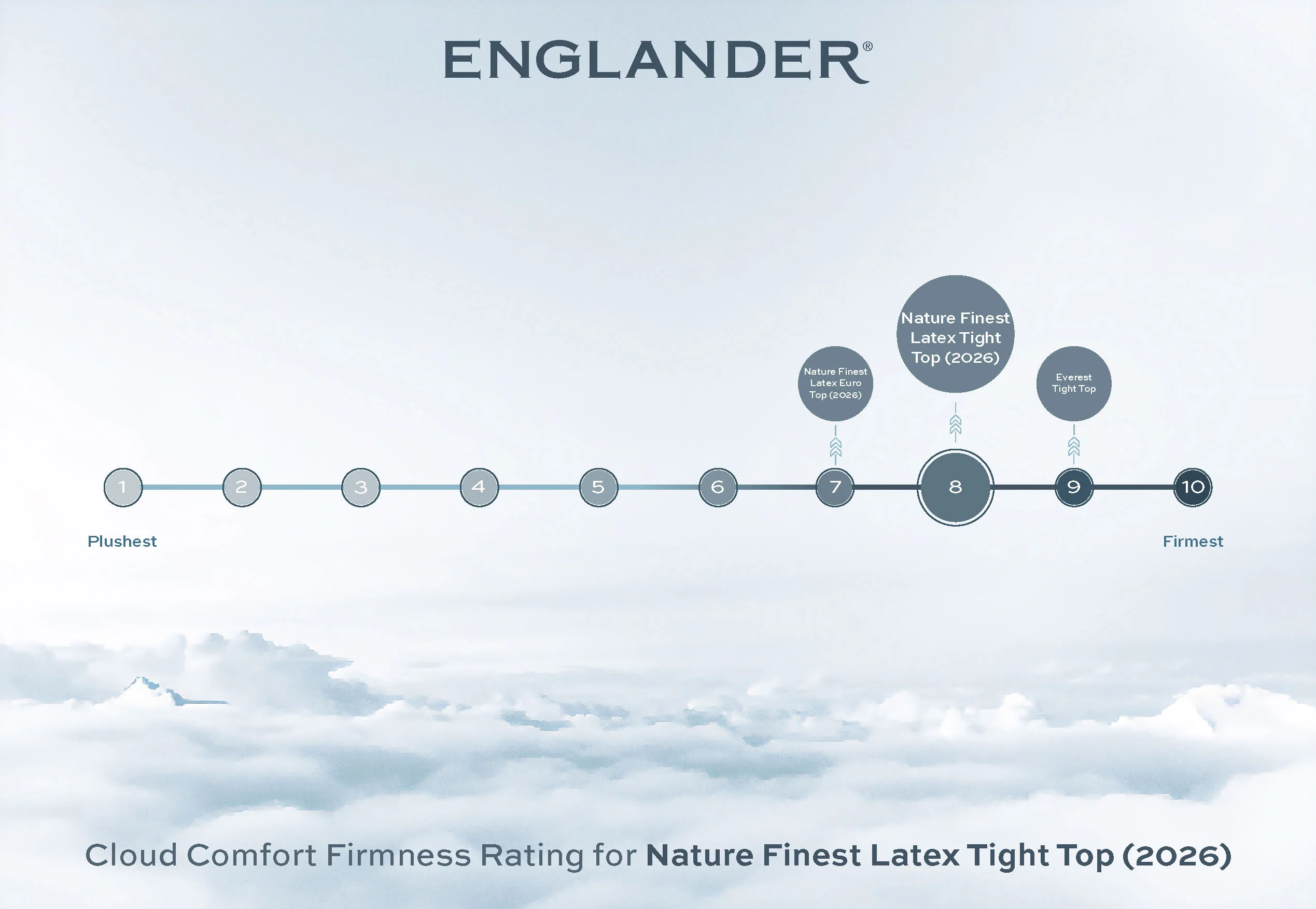 Nature's Finest Latex Tight Top Mattress by Englander - Image 5